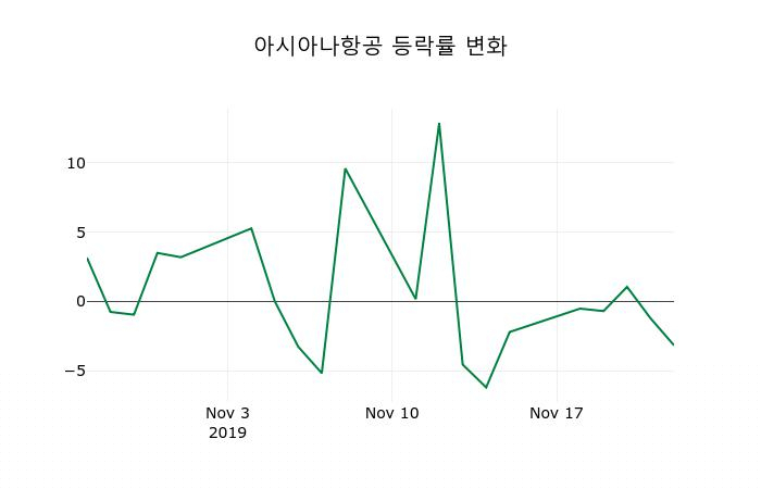 ▲지난 2주간의 등락률 변동정보