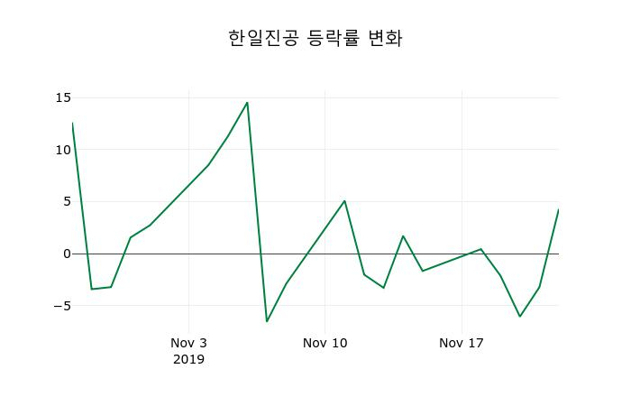 ▲지난 2주간의 등락률 변동정보