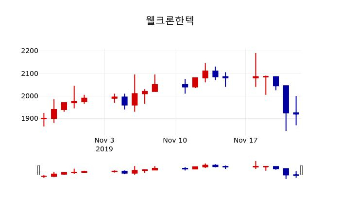 ▲지난 30영업일 동안 웰크론한텍 주가변동정보