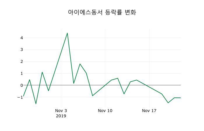 ▲지난 2주간의 등락률 변동정보