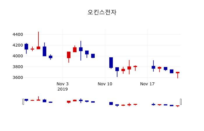 ▲지난 30영업일 동안 오킨스전자 주가변동정보