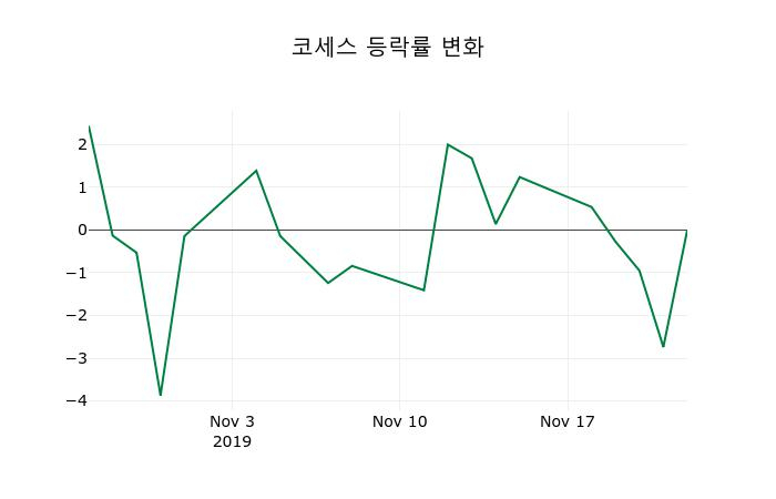 ▲지난 2주간의 등락률 변동정보