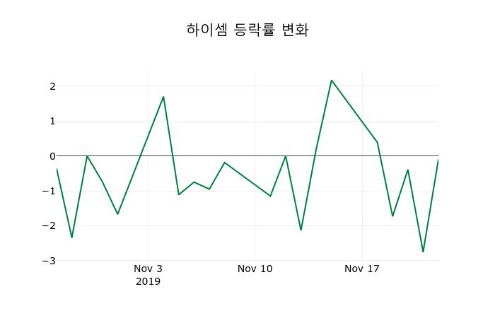 ▲지난 2주간의 등락률 변동정보