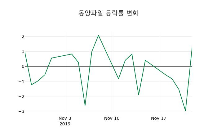 ▲지난 2주간의 등락률 변동정보