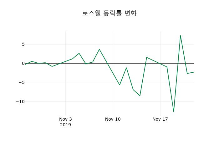 ▲지난 2주간의 등락률 변동정보
