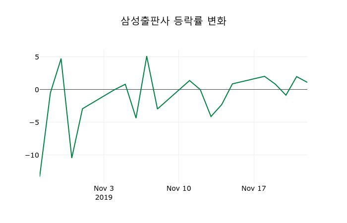 ▲지난 2주간의 등락률 변동정보