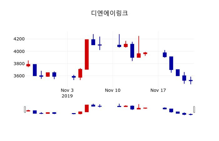 ▲지난 30영업일 동안 디엔에이링크 주가변동정보