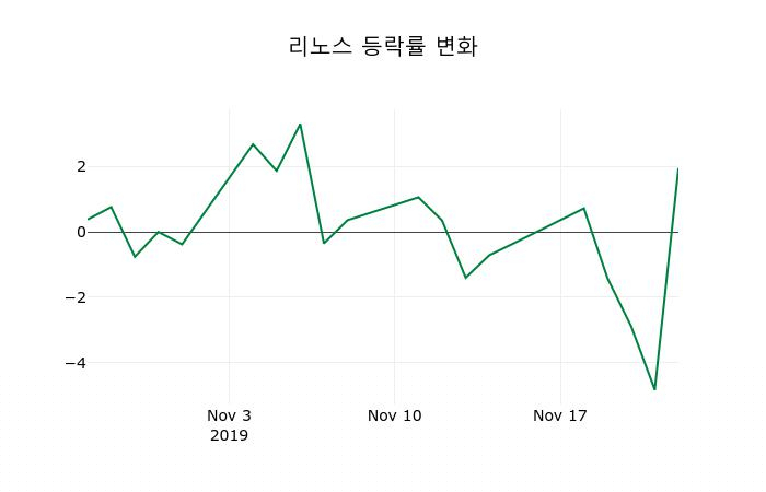 ▲지난 2주간의 등락률 변동정보