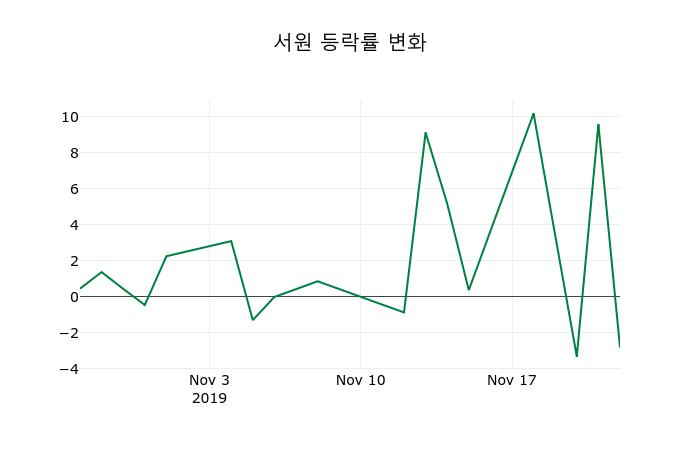 ▲지난 2주간의 등락률 변동정보