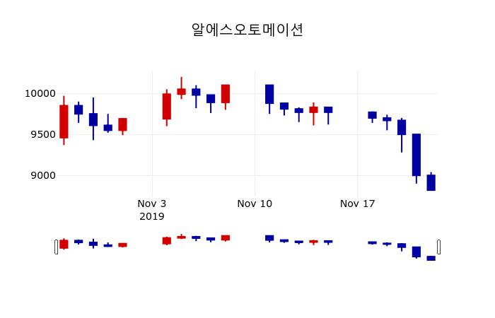 ▲지난 30영업일 동안 알에스오토메이션 주가변동정보