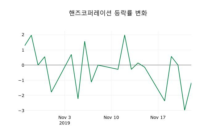 ▲지난 2주간의 등락률 변동정보