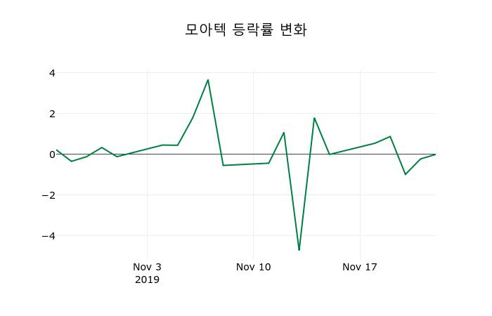 ▲지난 2주간의 등락률 변동정보