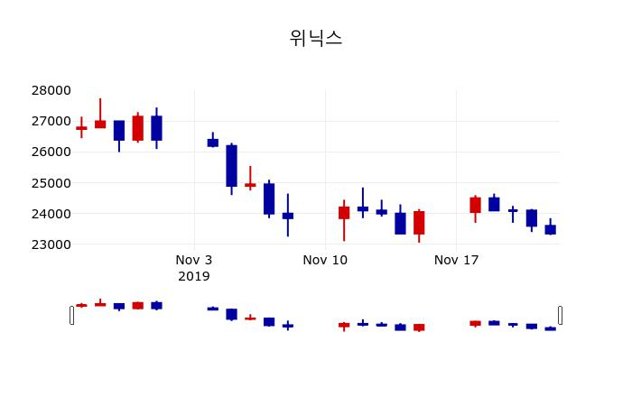 ▲지난 30영업일 동안 위닉스 주가변동정보
