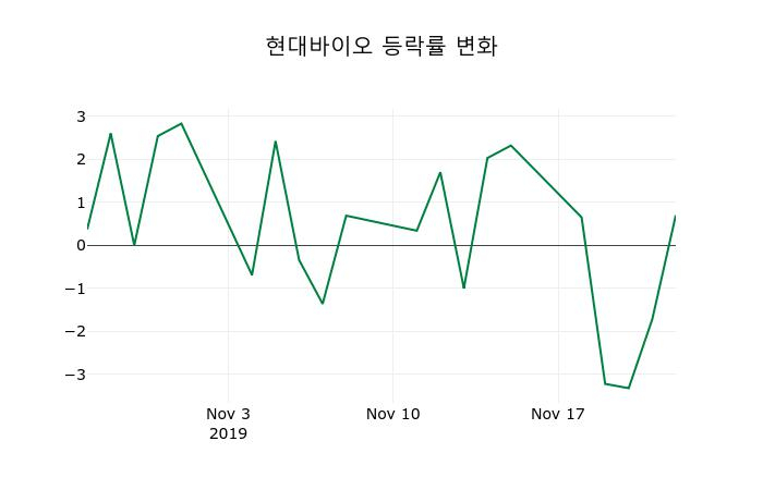▲지난 2주간의 등락률 변동정보