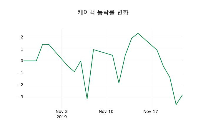 ▲지난 2주간의 등락률 변동정보