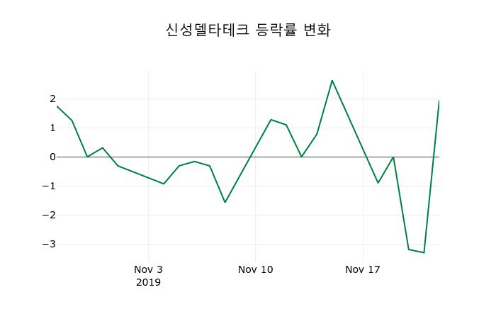 ▲지난 2주간의 등락률 변동정보