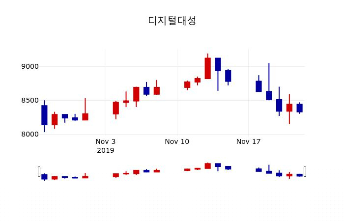 ▲지난 30영업일 동안 디지털대성 주가변동정보