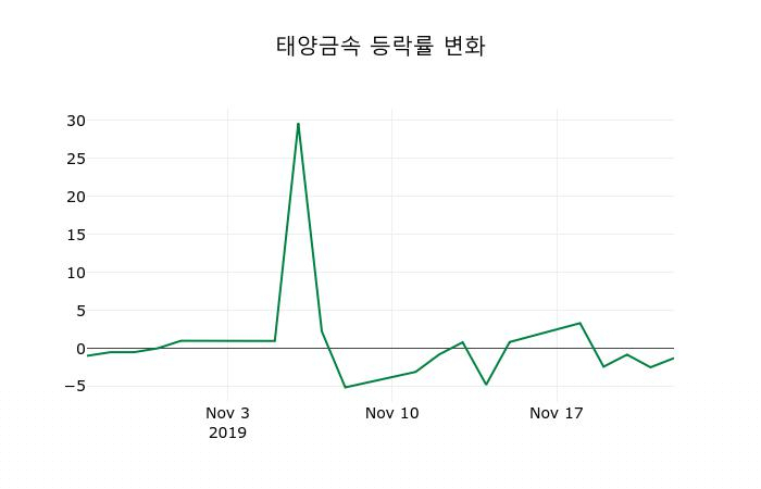 ▲지난 2주간의 등락률 변동정보