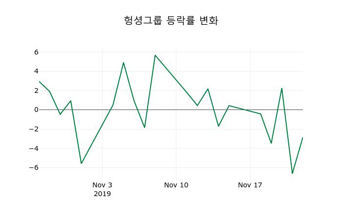 ▲지난 2주간의 등락률 변동정보