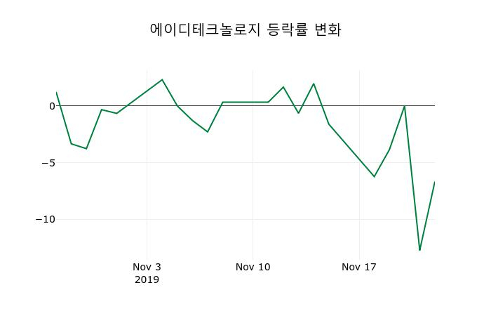 ▲지난 2주간의 등락률 변동정보