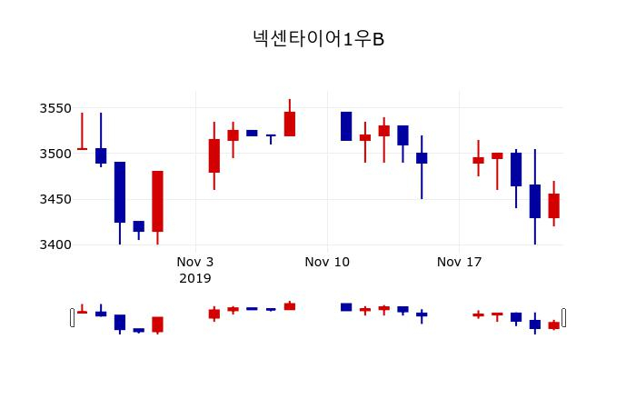 ▲지난 30영업일 동안 넥센타이어1우B 주가변동정보