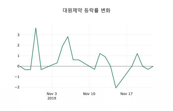 ▲지난 2주간의 등락률 변동정보