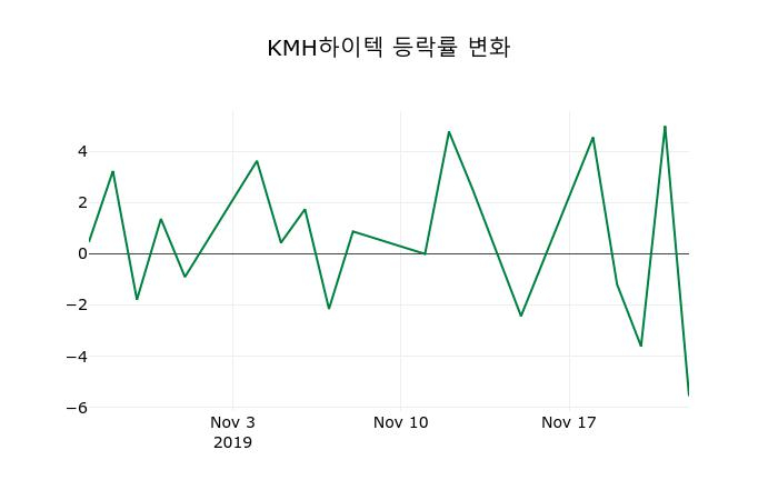 ▲지난 2주간의 등락률 변동정보