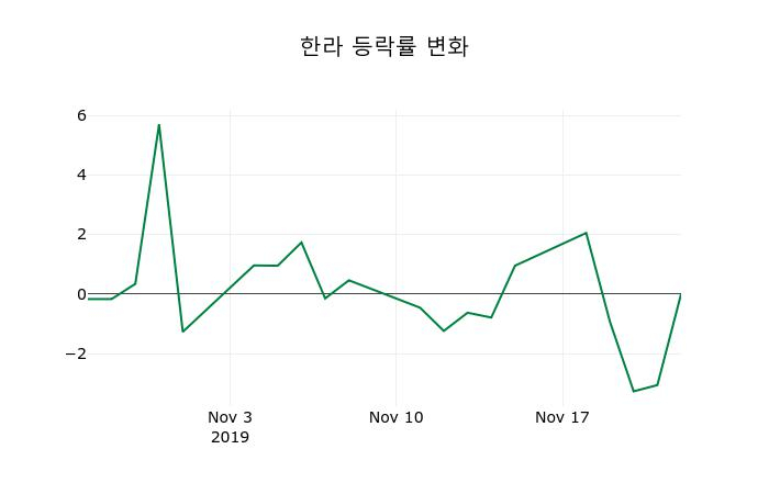 ▲지난 2주간의 등락률 변동정보