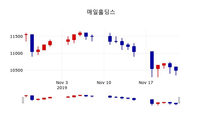 ▲지난 30영업일 동안 매일홀딩스 주가변동정보