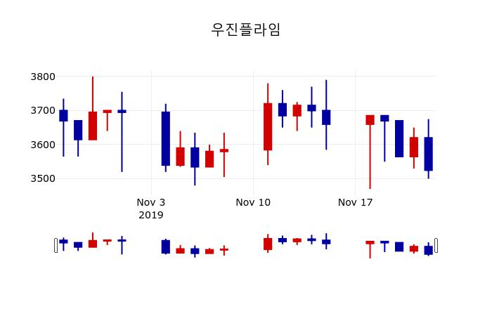 ▲지난 30영업일 동안 우진플라임 주가변동정보