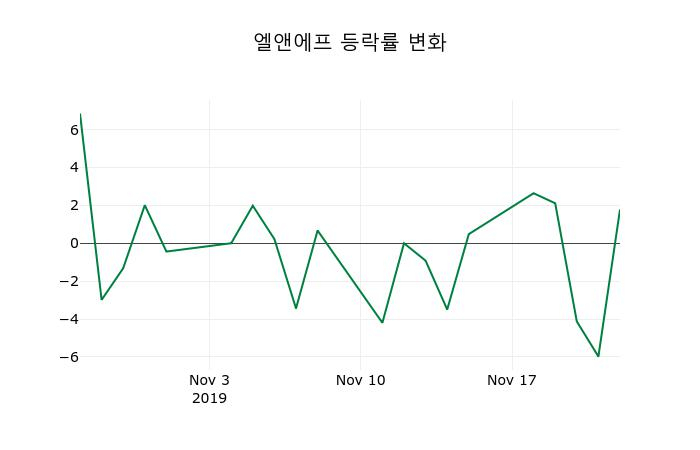 ▲지난 2주간의 등락률 변동정보