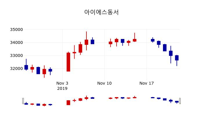 ▲지난 30영업일 동안 아이에스동서 주가변동정보