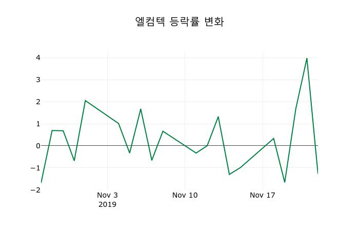 ▲지난 2주간의 등락률 변동정보