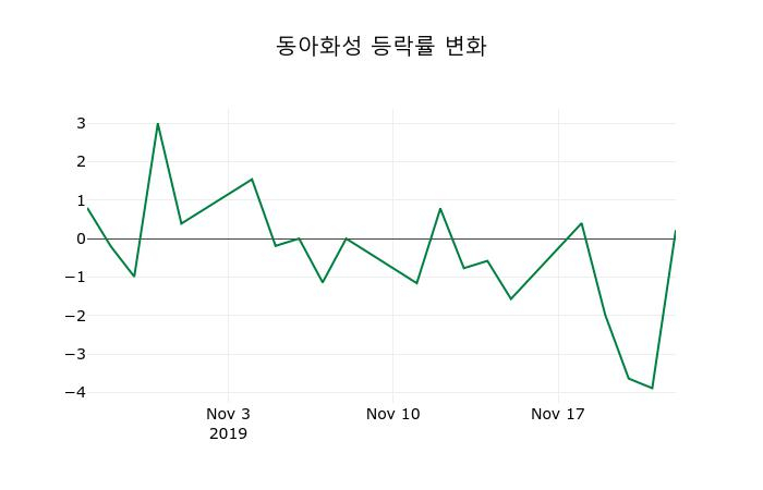 ▲지난 2주간의 등락률 변동정보