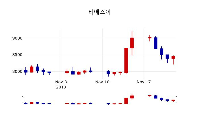 ▲지난 30영업일 동안 티에스이 주가변동정보