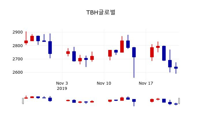 ▲지난 30영업일 동안 TBH글로벌 주가변동정보