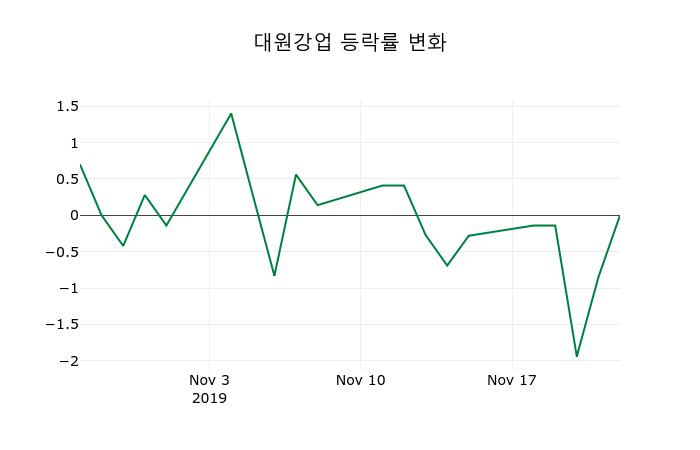 ▲지난 2주간의 등락률 변동정보
