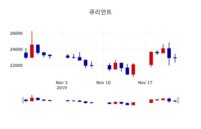 ▲지난 30영업일 동안 큐리언트 주가변동정보