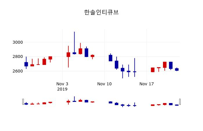 ▲지난 30영업일 동안 한솔인티큐브 주가변동정보