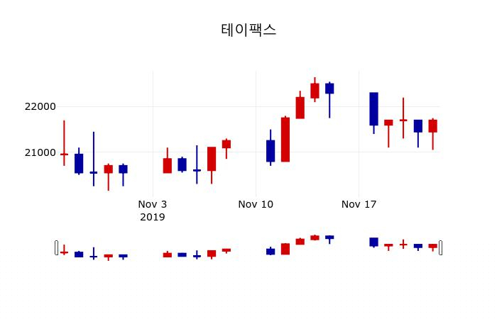 ▲지난 30영업일 동안 테이팩스 주가변동정보