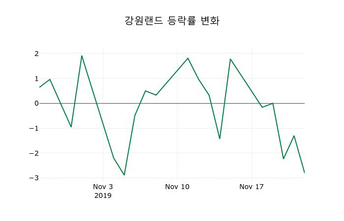 ▲지난 2주간의 등락률 변동정보