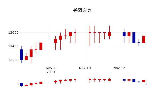 ▲지난 30영업일 동안 유화증권 주가변동정보