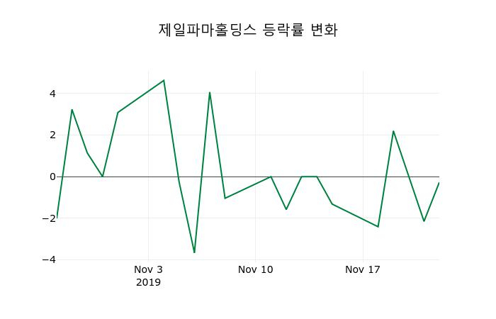 ▲지난 2주간의 등락률 변동정보