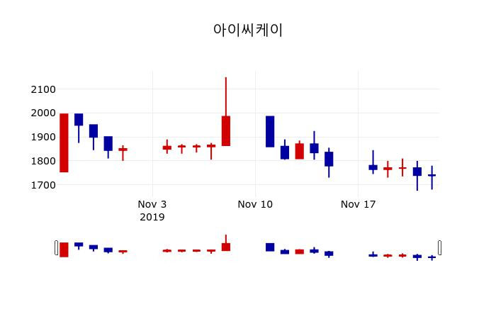 ▲지난 30영업일 동안 아이씨케이 주가변동정보