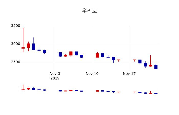 ▲지난 30영업일 동안 우리로 주가변동정보