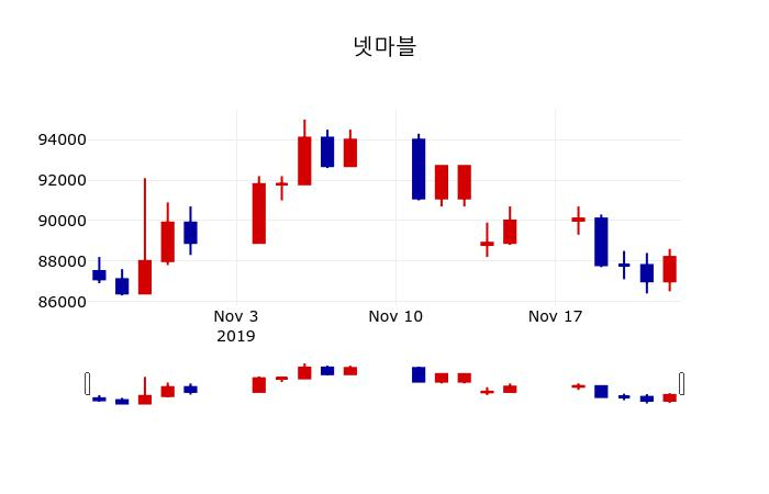 ▲지난 30영업일 동안 넷마블 주가변동정보