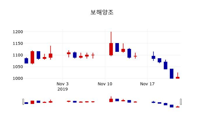 ▲지난 30영업일 동안 보해양조 주가변동정보