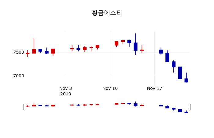 ▲지난 30영업일 동안 황금에스티 주가변동정보