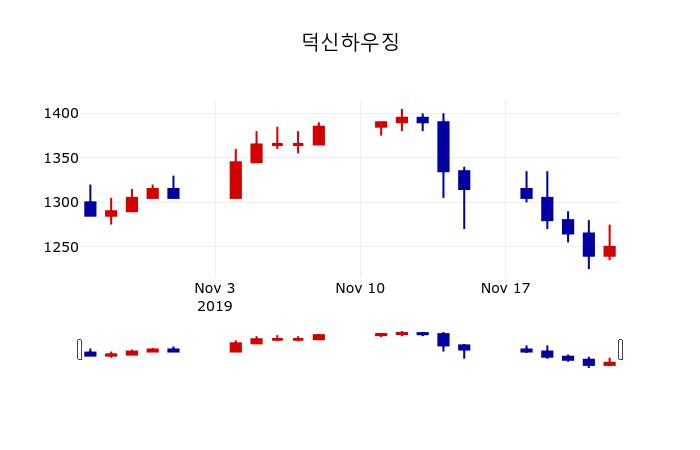 ▲지난 30영업일 동안 덕신하우징 주가변동정보