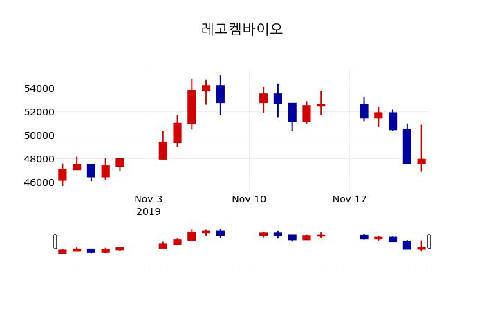 ▲지난 30영업일 동안 레고켐바이오 주가변동정보